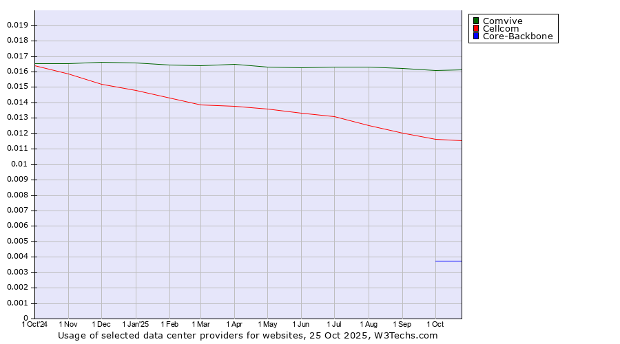 Historical trends in the usage of Comvive vs. Cellcom vs. Core-Backbone