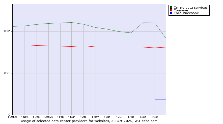 Historical trends in the usage of Online data services vs. Comvive vs. Core-Backbone