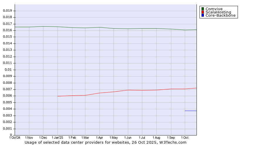 Historical trends in the usage of Comvive vs. ScalaHosting vs. Core-Backbone