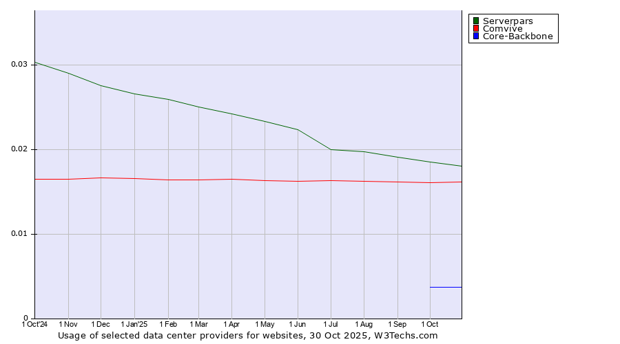 Historical trends in the usage of Serverpars vs. Comvive vs. Core-Backbone