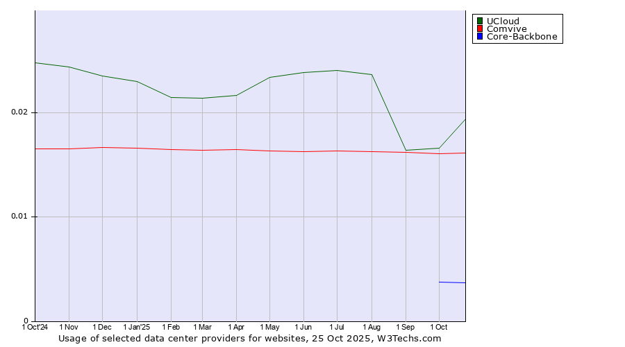 Historical trends in the usage of UCloud vs. Comvive vs. Core-Backbone