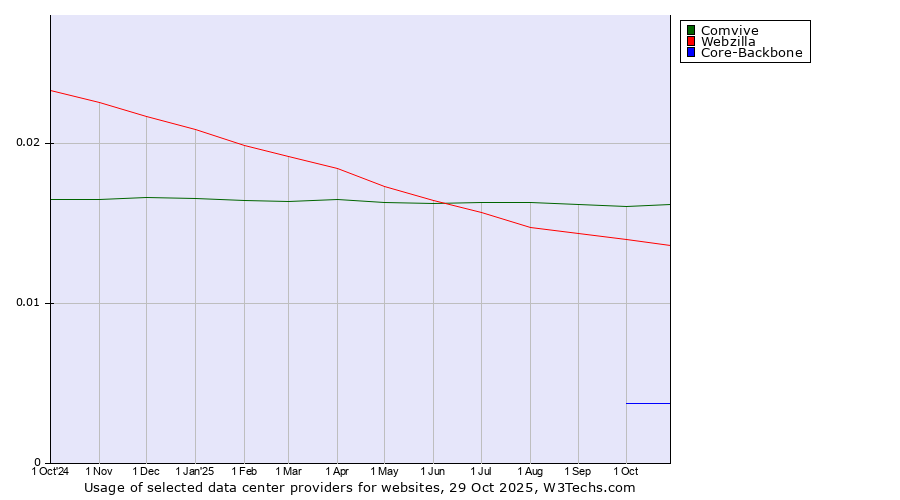 Historical trends in the usage of Comvive vs. Webzilla vs. Core-Backbone