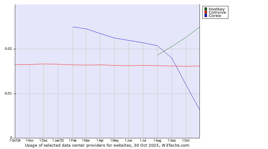 Historical trends in the usage of Hostkey vs. Comvive vs. Coreix