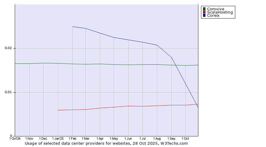 Historical trends in the usage of Comvive vs. ScalaHosting vs. Coreix