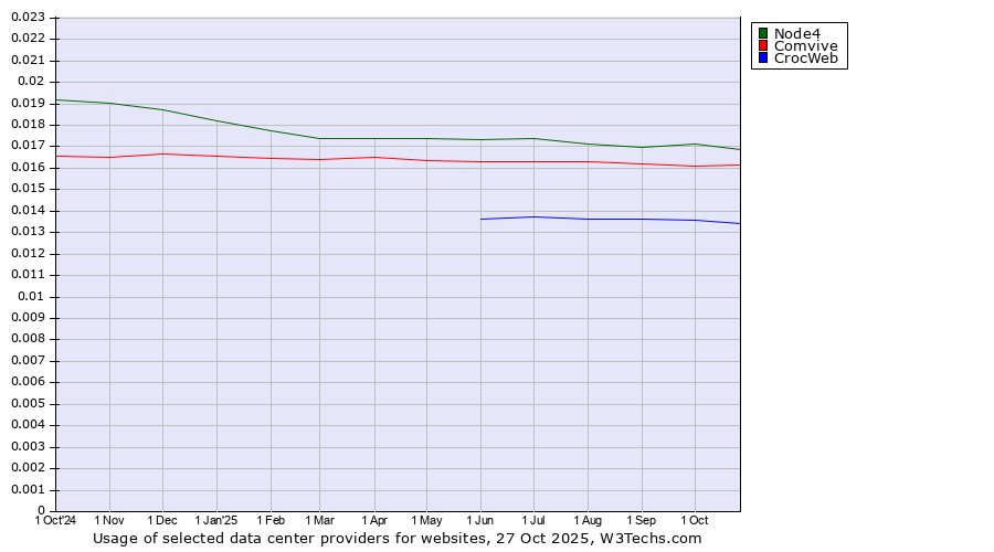 Historical trends in the usage of Node4 vs. Comvive vs. CrocWeb