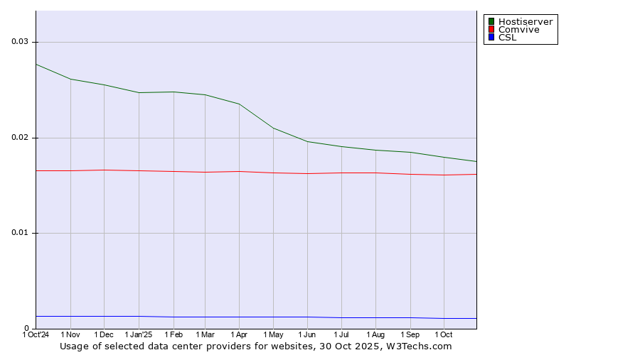 Historical trends in the usage of Hostiserver vs. Comvive vs. CSL