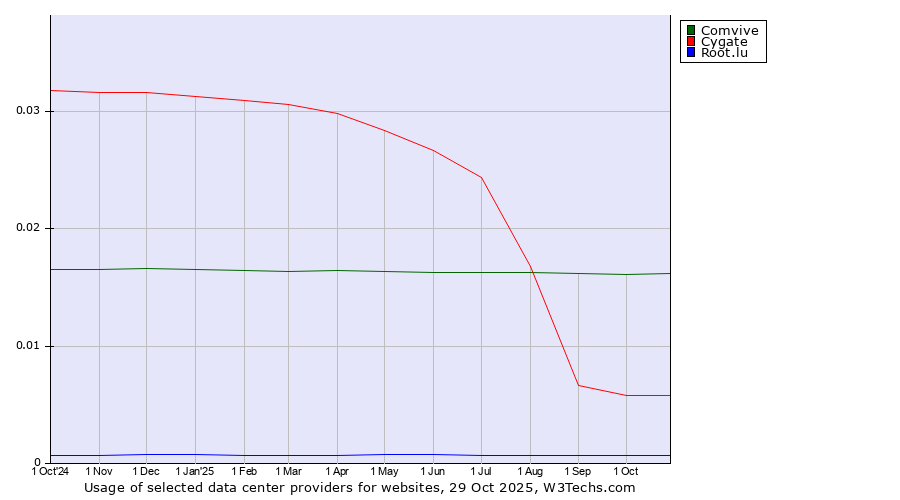 Historical trends in the usage of Comvive vs. Cygate vs. Root.lu
