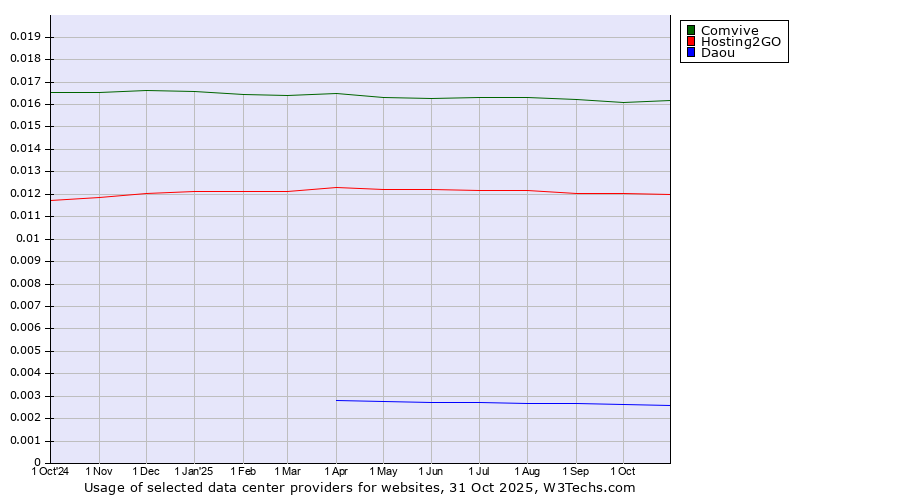Historical trends in the usage of Comvive vs. Hosting2GO vs. Daou