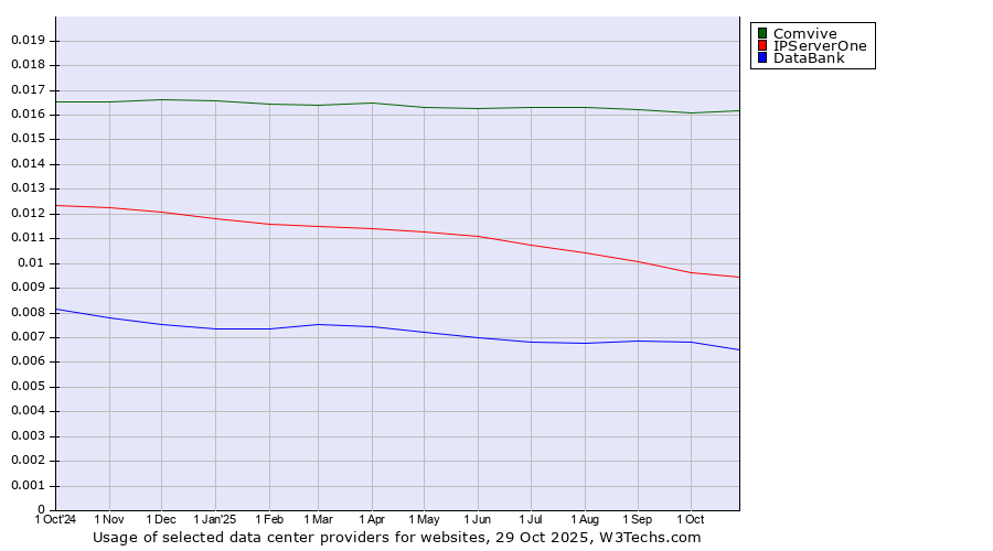 Historical trends in the usage of Comvive vs. IPServerOne vs. DataBank