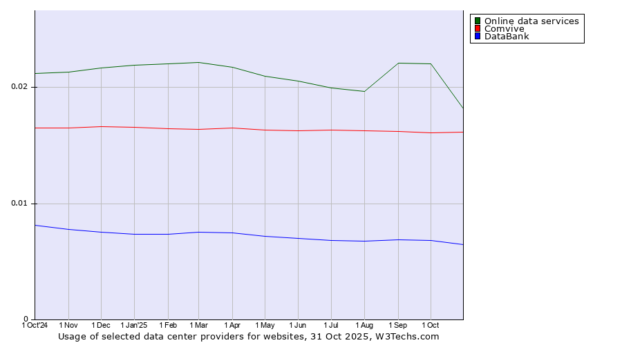 Historical trends in the usage of Online data services vs. Comvive vs. DataBank