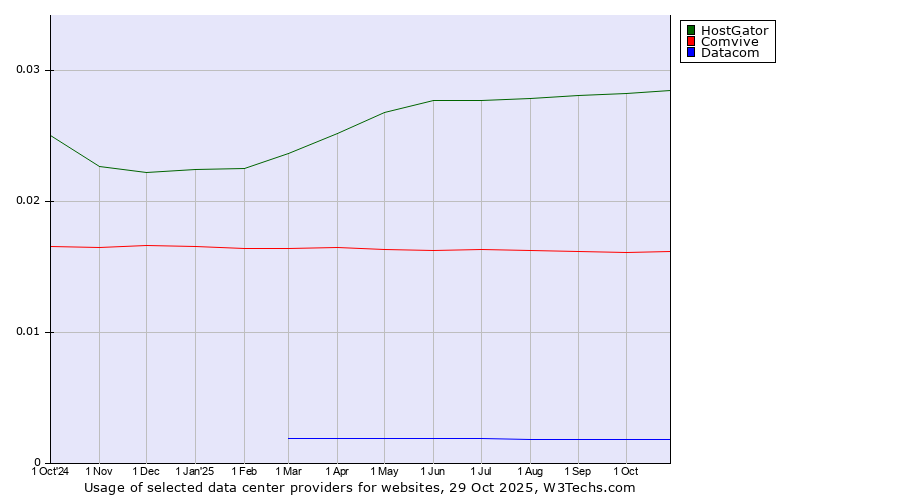 Historical trends in the usage of HostGator vs. Comvive vs. Datacom