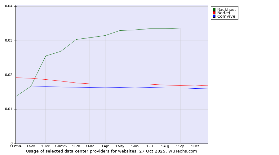 Historical trends in the usage of Rackhost vs. Node4 vs. Comvive