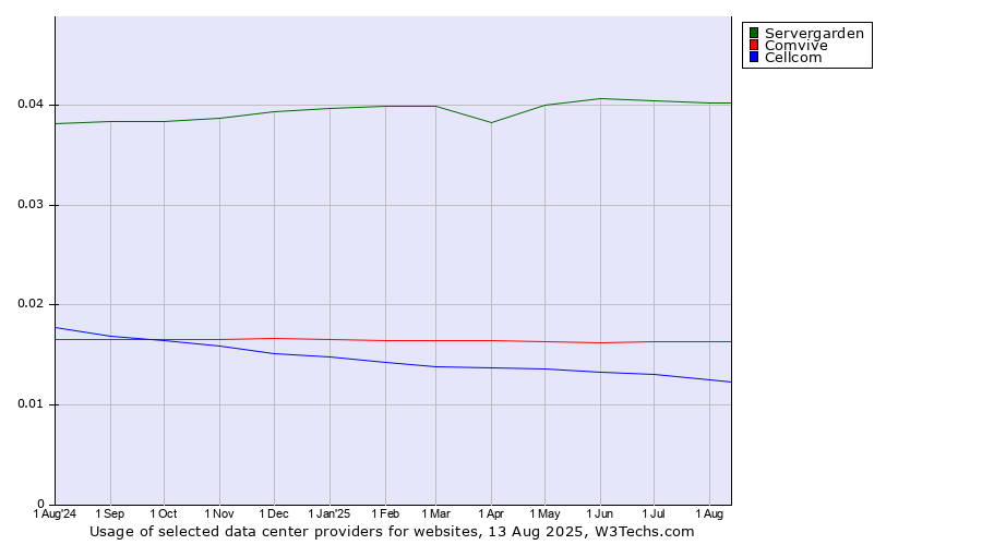Historical trends in the usage of Servergarden vs. Comvive vs. Cellcom