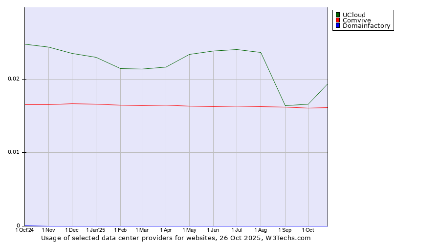 Historical trends in the usage of UCloud vs. Comvive vs. Domainfactory