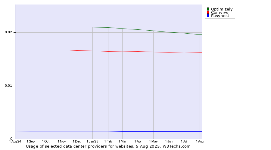 Historical trends in the usage of Optimizely vs. Comvive vs. Easyhost