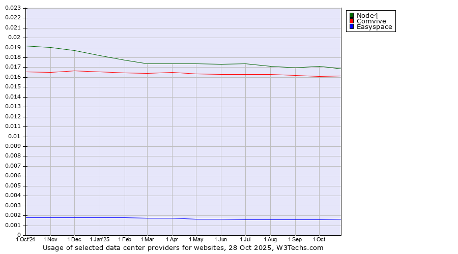 Historical trends in the usage of Node4 vs. Comvive vs. Easyspace