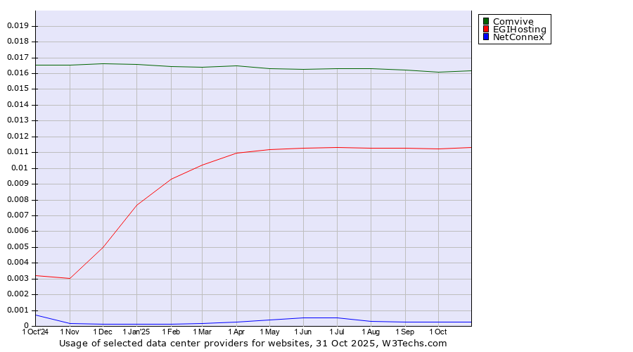 Historical trends in the usage of Comvive vs. EGIHosting vs. NetConnex