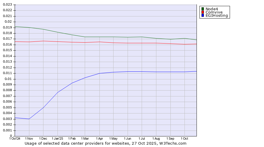 Historical trends in the usage of Node4 vs. Comvive vs. EGIHosting