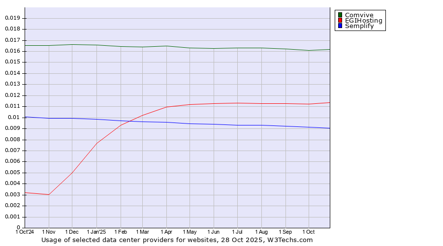 Historical trends in the usage of Comvive vs. EGIHosting vs. Semplify