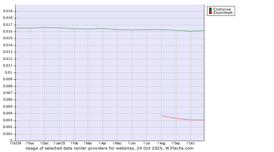 Historical trends in the usage of Comvive vs. ExonHost