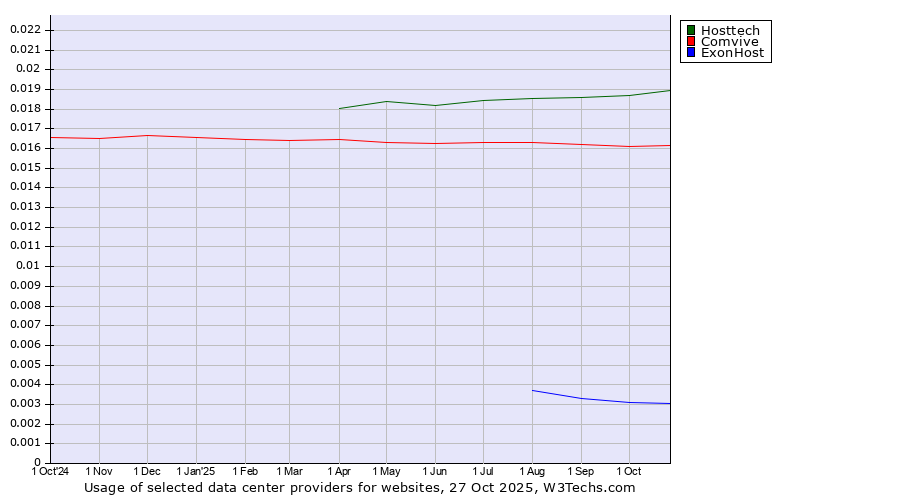 Historical trends in the usage of Hosttech vs. Comvive vs. ExonHost