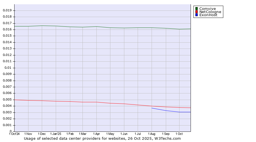 Historical trends in the usage of Comvive vs. NetCologne vs. ExonHost