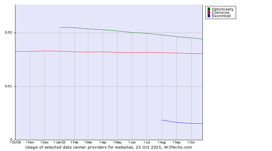 Historical trends in the usage of Optimizely vs. Comvive vs. ExonHost