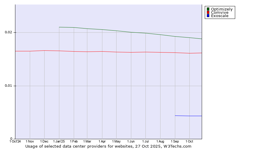 Historical trends in the usage of Optimizely vs. Comvive vs. Exoscale