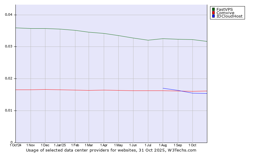 Historical trends in the usage of FastVPS vs. Comvive vs. IDCloudHost