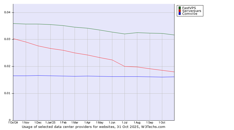 Historical trends in the usage of FastVPS vs. Serverpars vs. Comvive