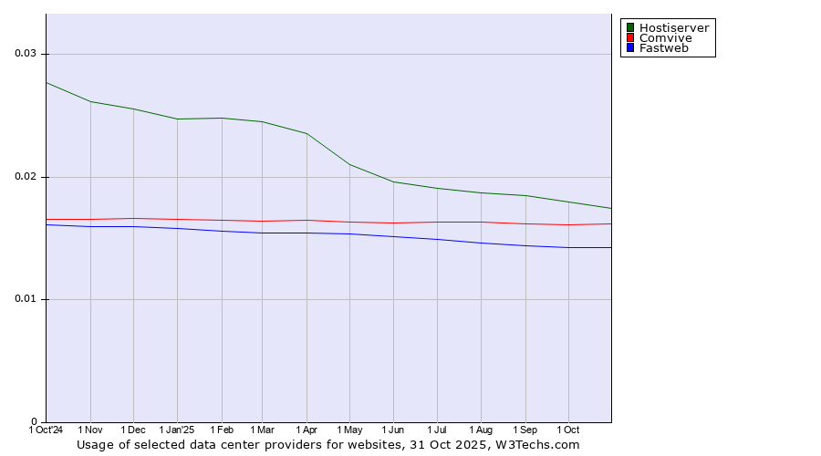 Historical trends in the usage of Hostiserver vs. Comvive vs. Fastweb