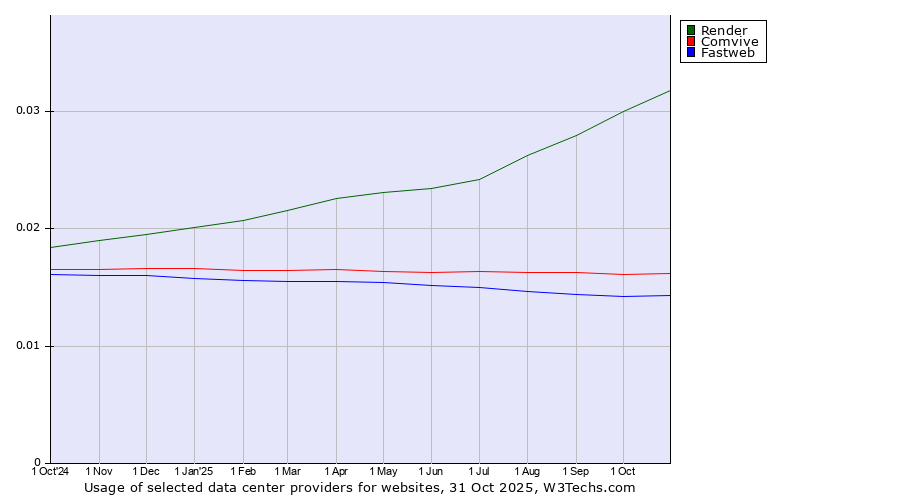 Historical trends in the usage of Render vs. Comvive vs. Fastweb