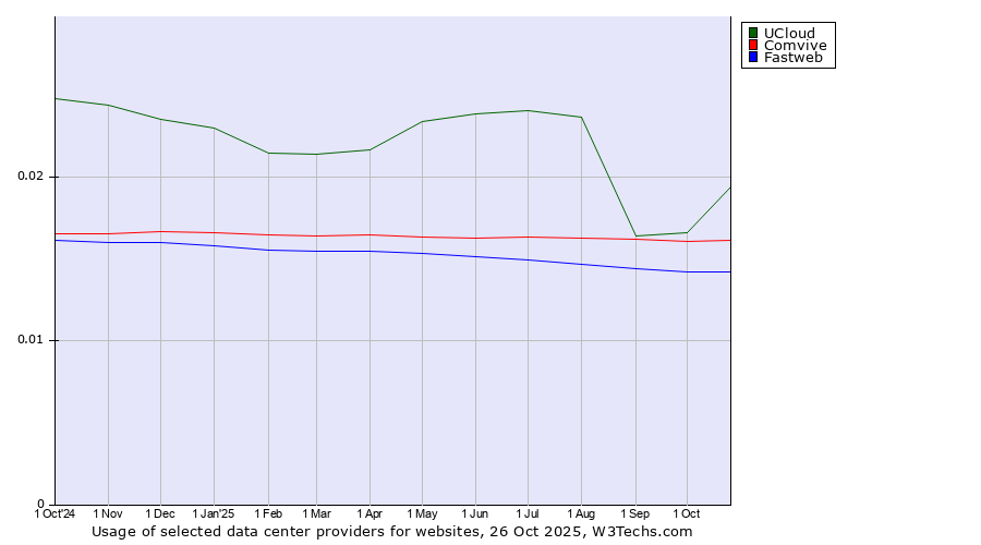 Historical trends in the usage of UCloud vs. Comvive vs. Fastweb