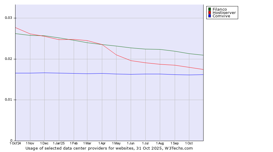 Historical trends in the usage of Filanco vs. Hostiserver vs. Comvive