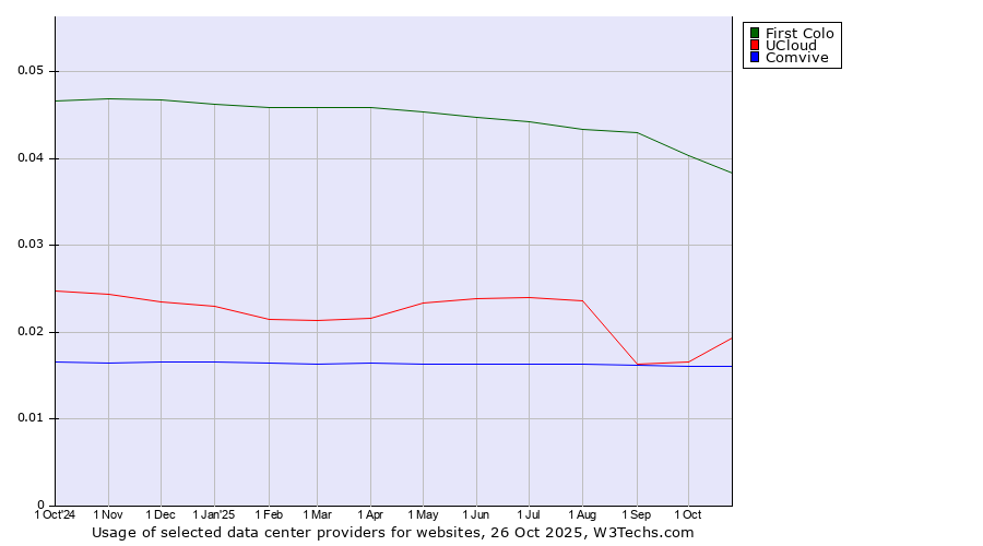 Historical trends in the usage of First Colo vs. UCloud vs. Comvive