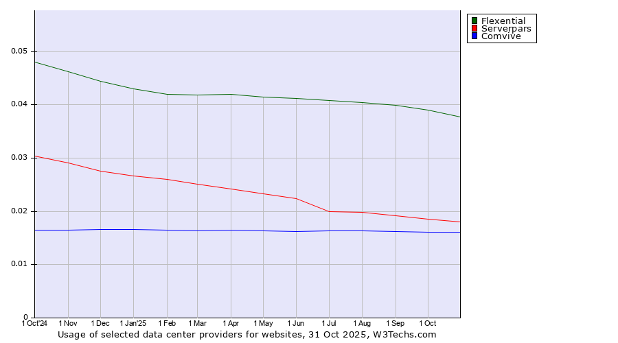 Historical trends in the usage of Flexential vs. Serverpars vs. Comvive