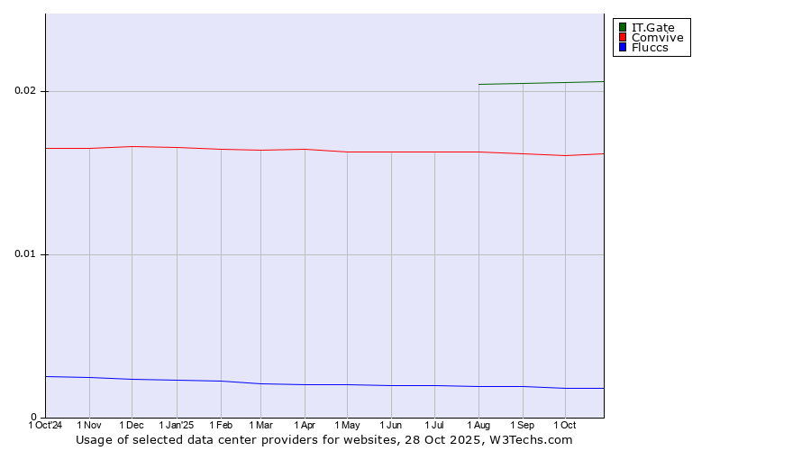 Historical trends in the usage of IT.Gate vs. Comvive vs. Fluccs
