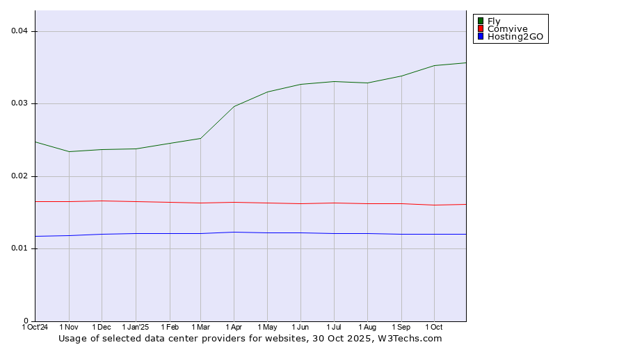 Historical trends in the usage of Fly vs. Comvive vs. Hosting2GO
