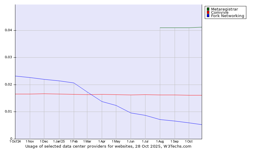 Historical trends in the usage of Metaregistrar vs. Comvive vs. Fork Networking
