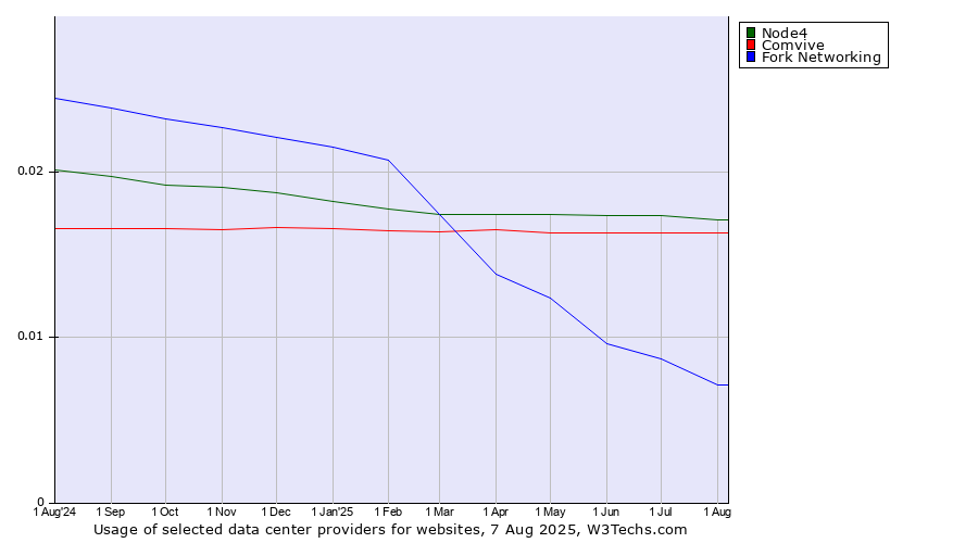 Historical trends in the usage of Node4 vs. Comvive vs. Fork Networking