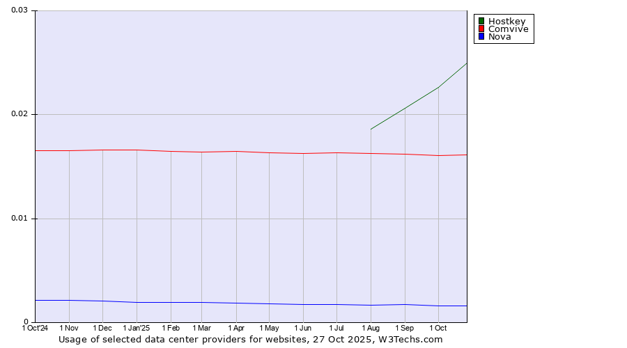 Historical trends in the usage of Hostkey vs. Comvive vs. Nova