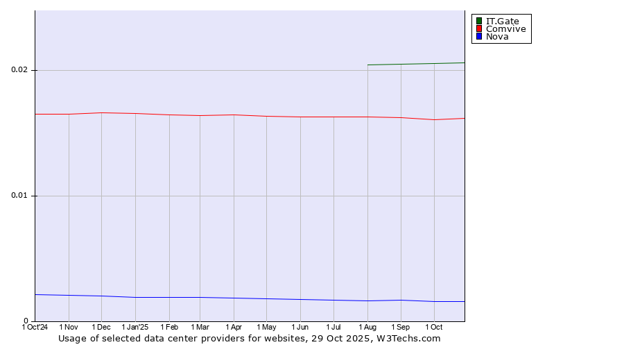 Historical trends in the usage of IT.Gate vs. Comvive vs. Nova