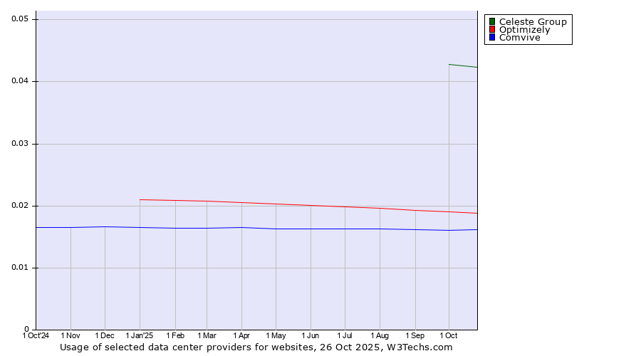 Historical trends in the usage of Celeste Group vs. Optimizely vs. Comvive