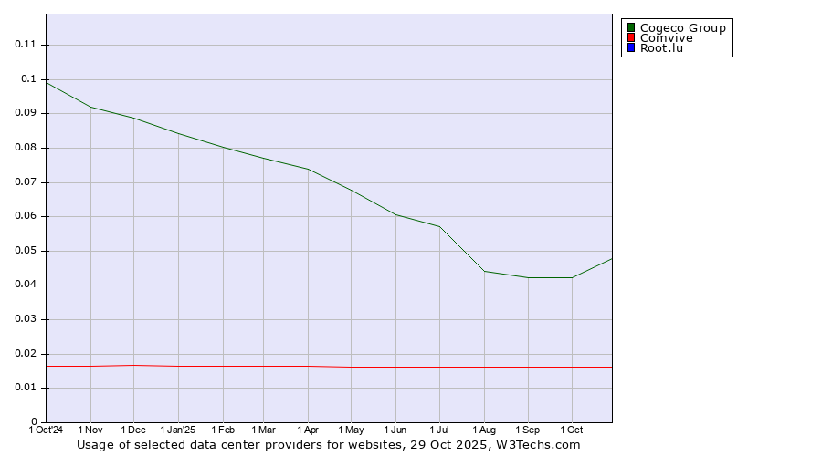 Historical trends in the usage of Cogeco Group vs. Comvive vs. Root.lu