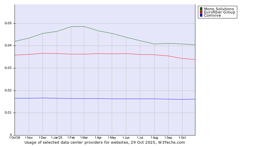 Historical trends in the usage of Mono Solutions vs. Eurofiber Group vs. Comvive