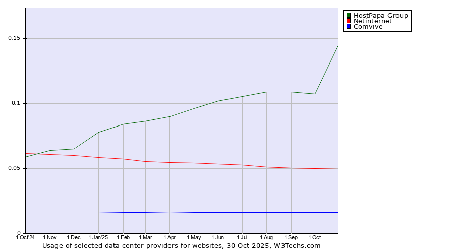 Historical trends in the usage of HostPapa Group vs. Netinternet vs. Comvive