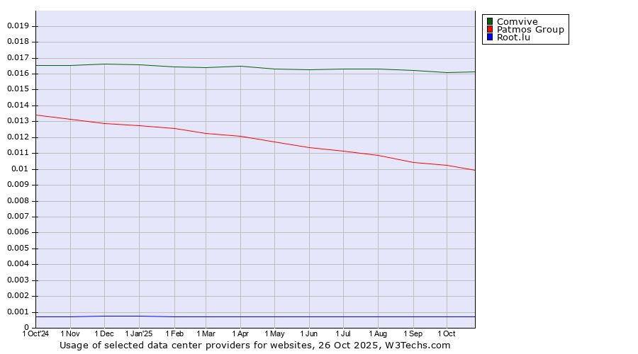 Historical trends in the usage of Comvive vs. Patmos Group vs. Root.lu