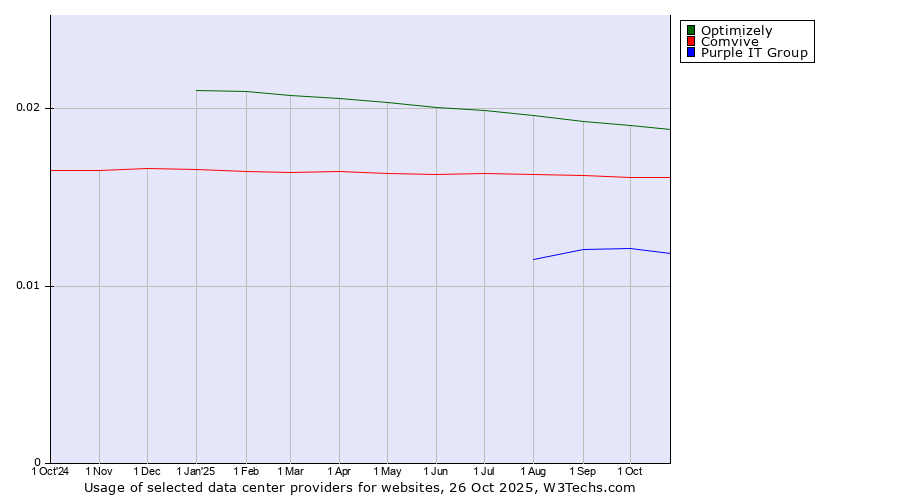 Historical trends in the usage of Optimizely vs. Comvive vs. Purple IT Group