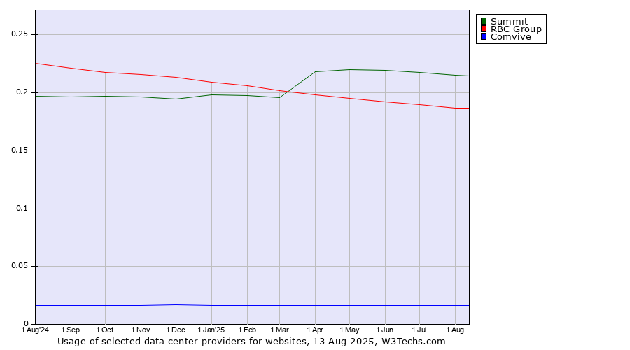 Historical trends in the usage of Summit vs. RBC Group vs. Comvive