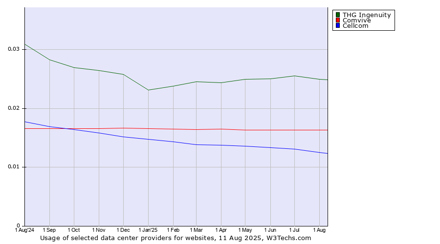 Historical trends in the usage of THG Ingenuity vs. Comvive vs. Cellcom